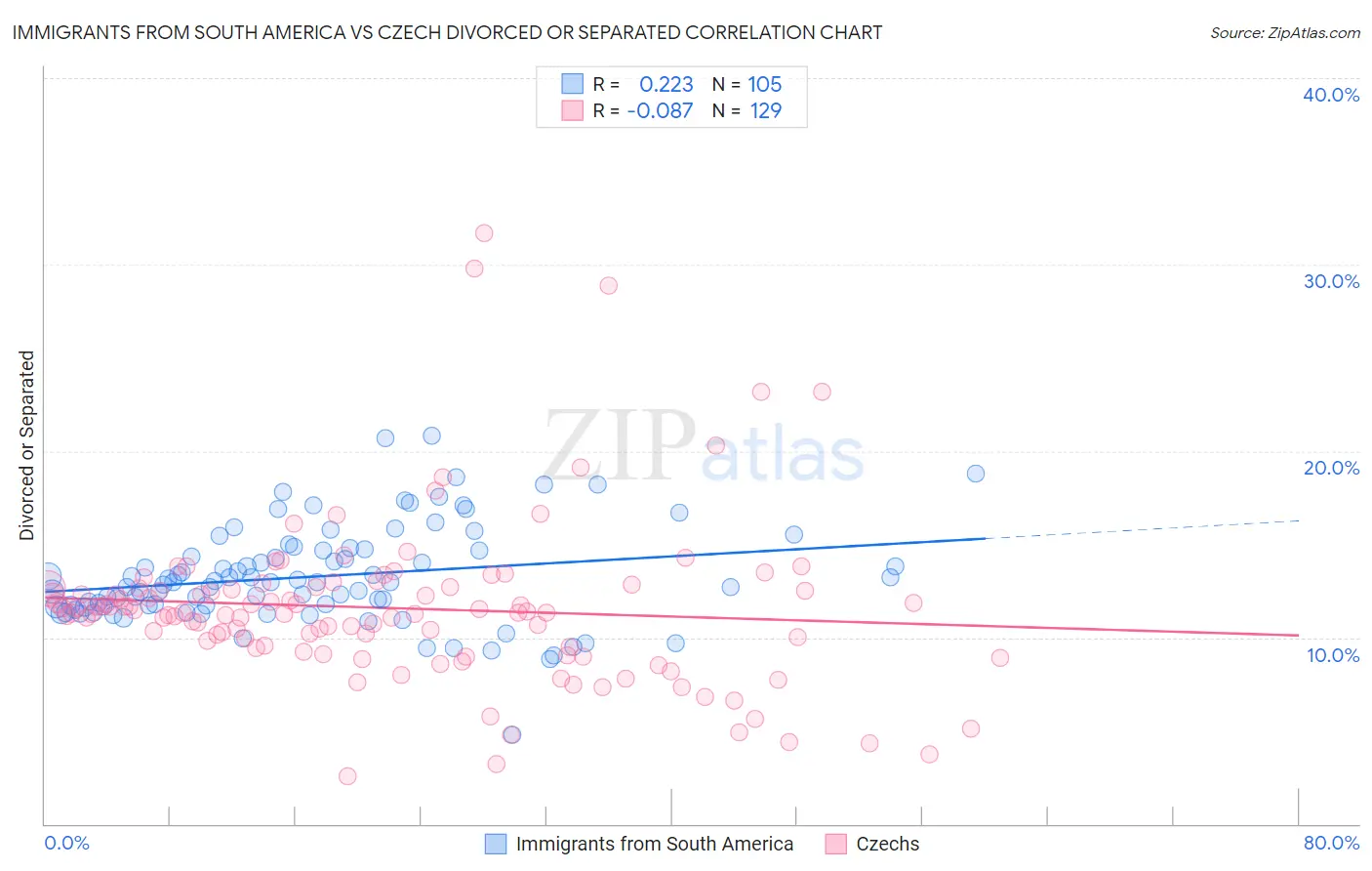 Immigrants from South America vs Czech Divorced or Separated