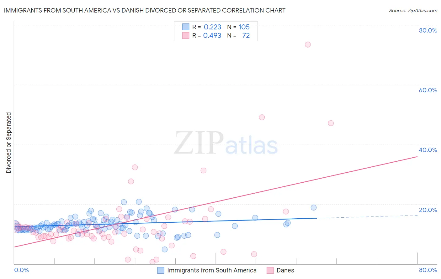 Immigrants from South America vs Danish Divorced or Separated