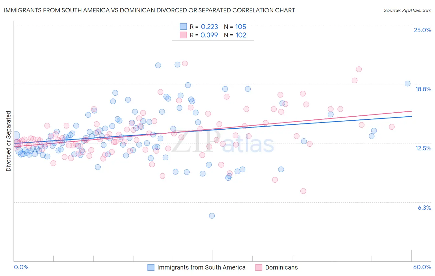 Immigrants from South America vs Dominican Divorced or Separated