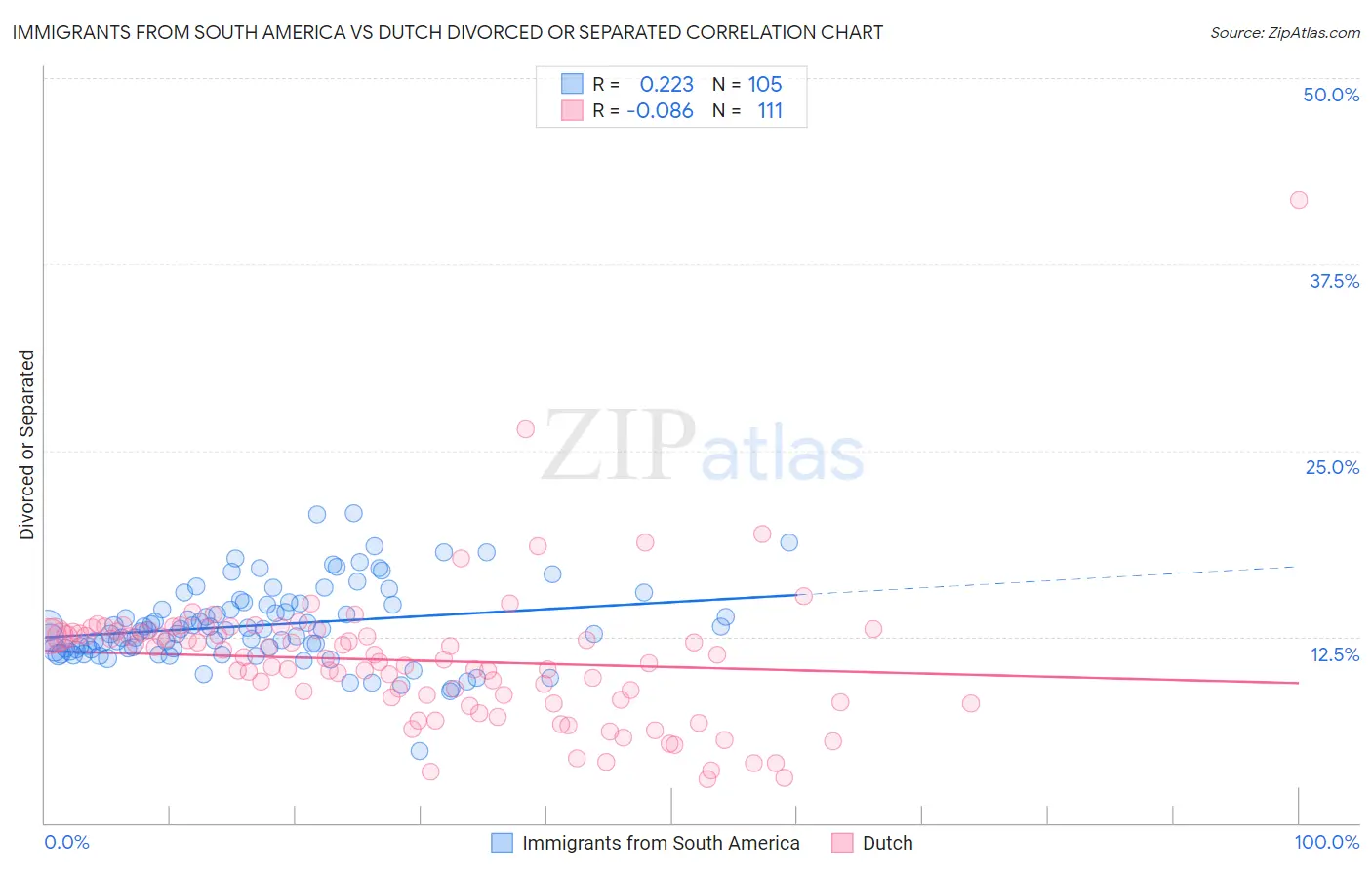Immigrants from South America vs Dutch Divorced or Separated