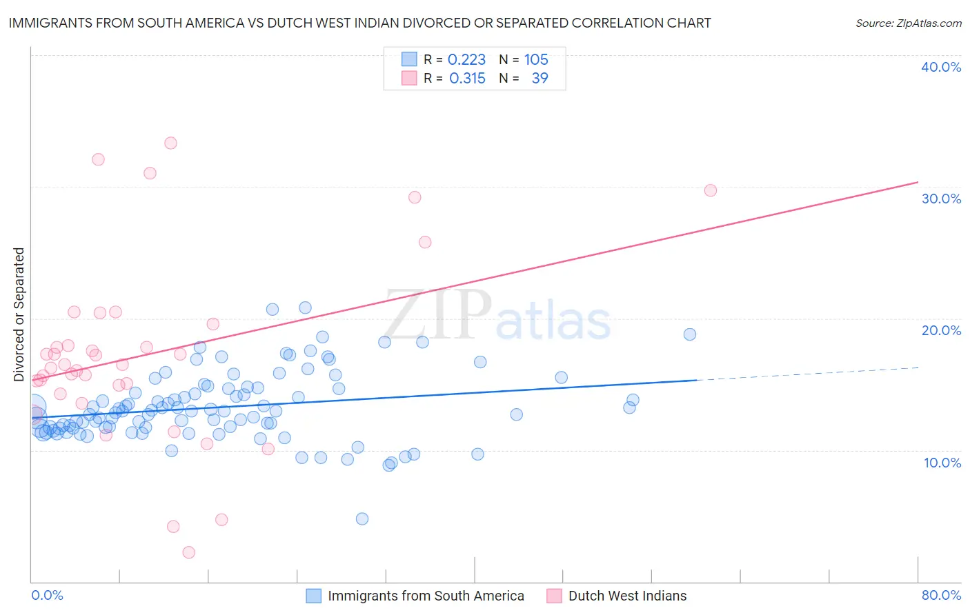Immigrants from South America vs Dutch West Indian Divorced or Separated