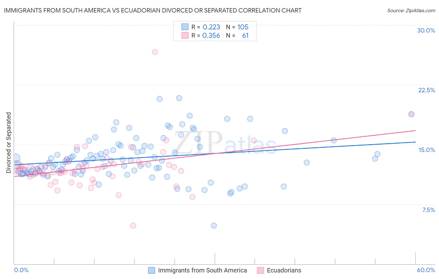 Immigrants from South America vs Ecuadorian Divorced or Separated