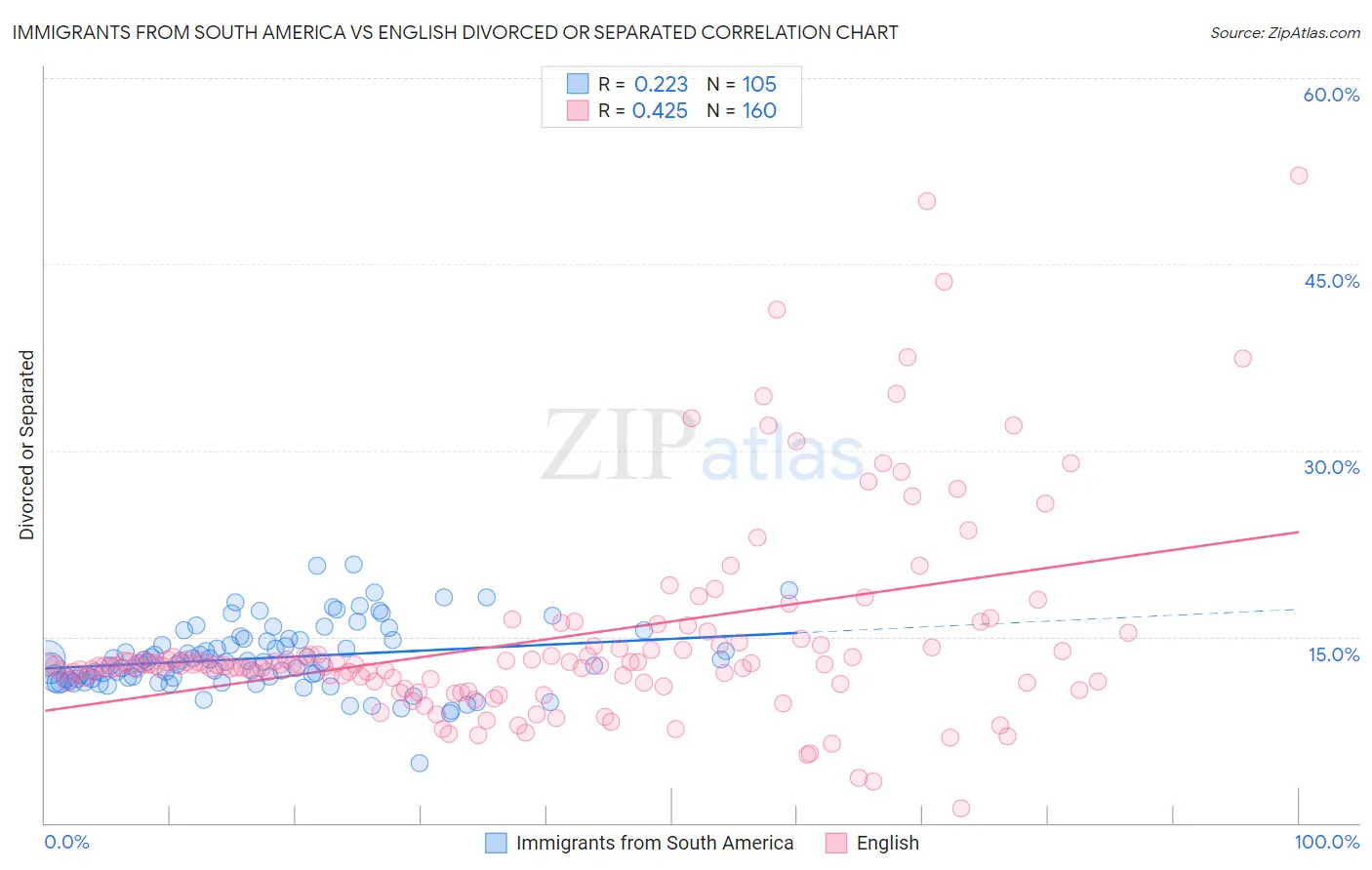 Immigrants from South America vs English Divorced or Separated