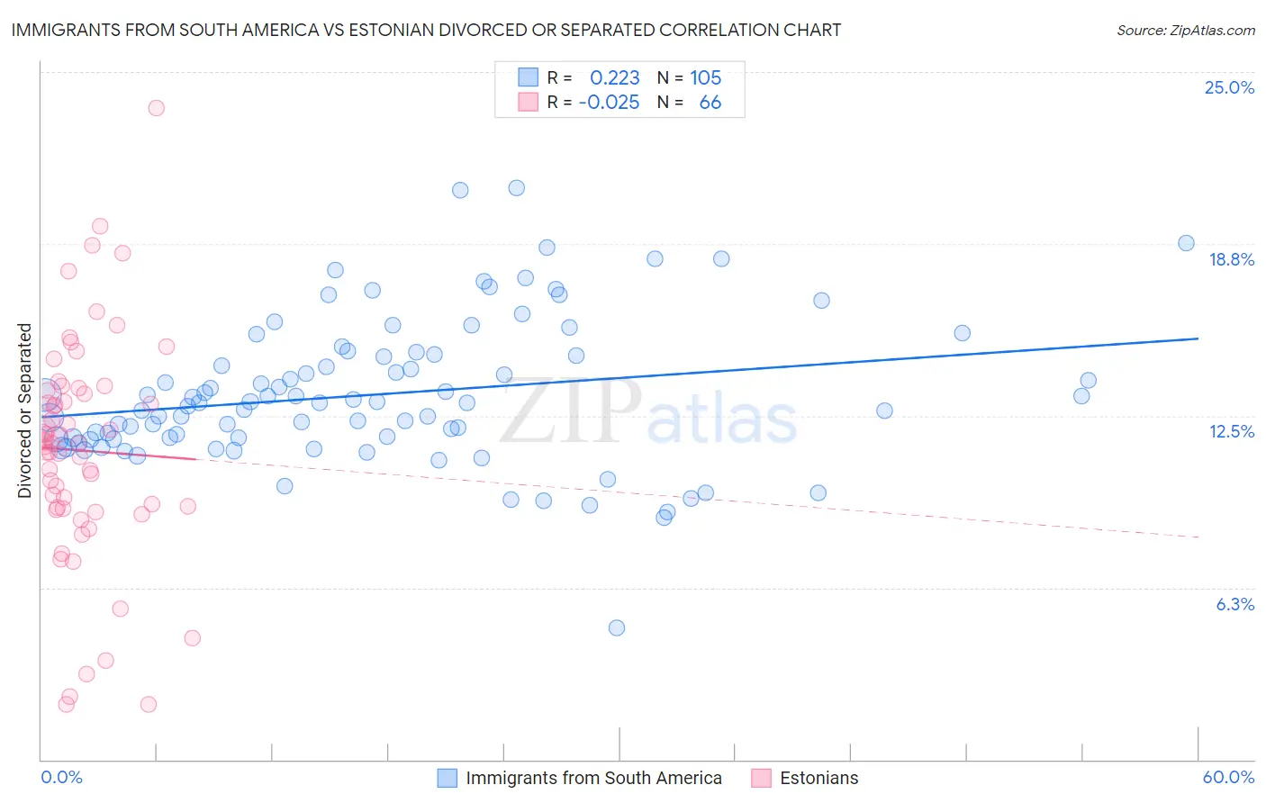 Immigrants from South America vs Estonian Divorced or Separated