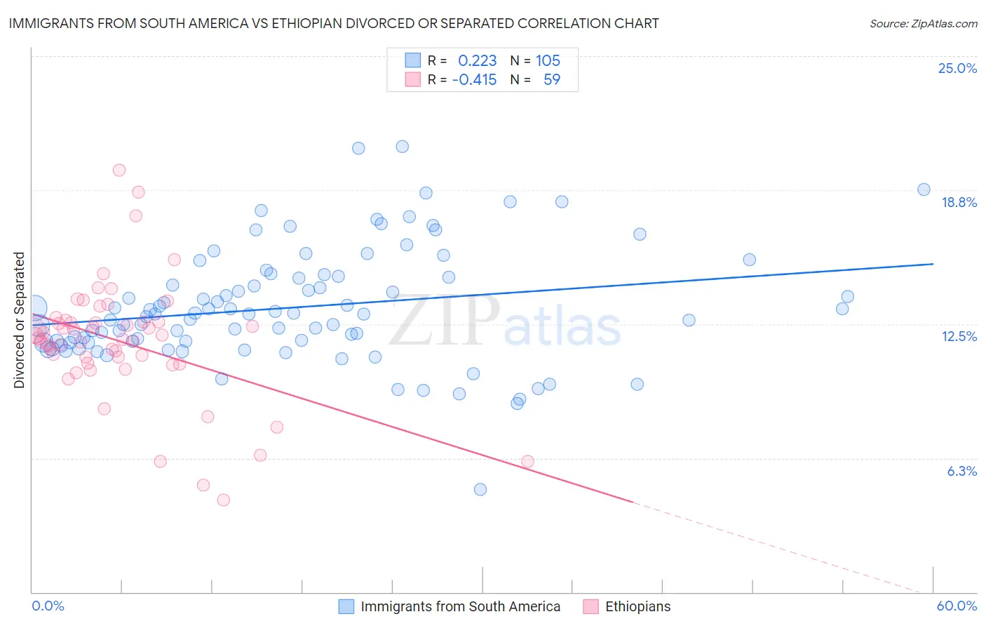 Immigrants from South America vs Ethiopian Divorced or Separated