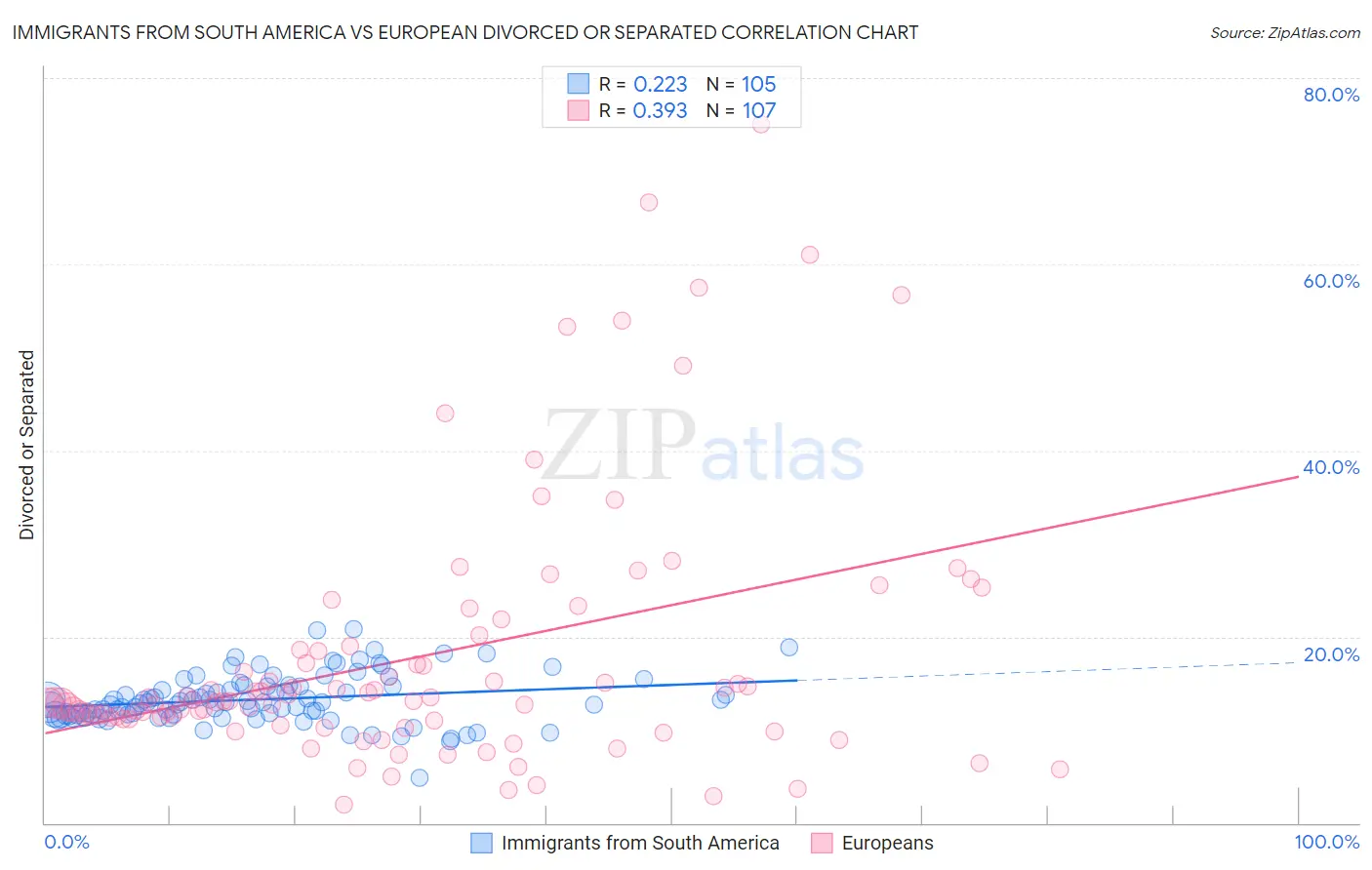 Immigrants from South America vs European Divorced or Separated