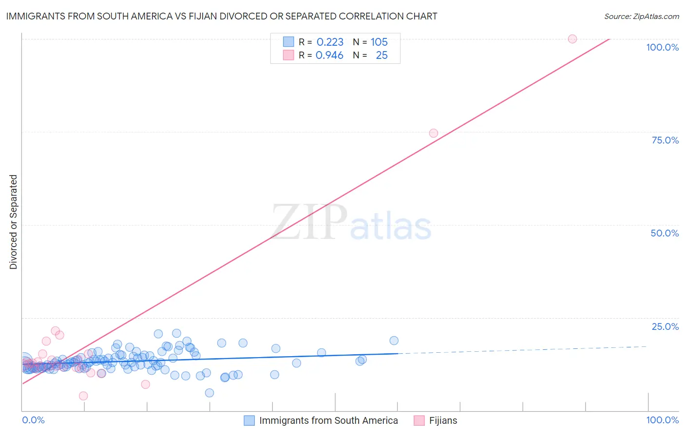 Immigrants from South America vs Fijian Divorced or Separated