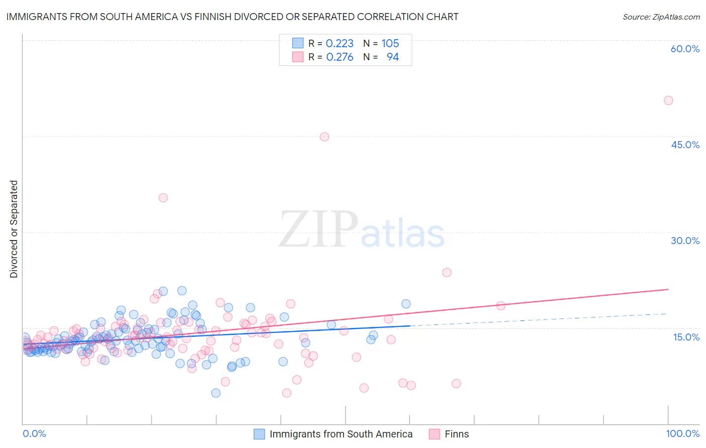 Immigrants from South America vs Finnish Divorced or Separated