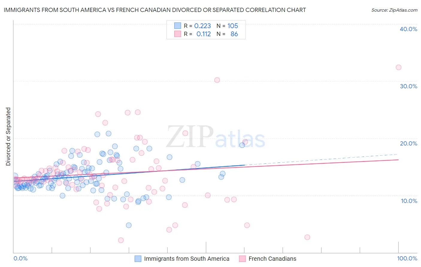 Immigrants from South America vs French Canadian Divorced or Separated