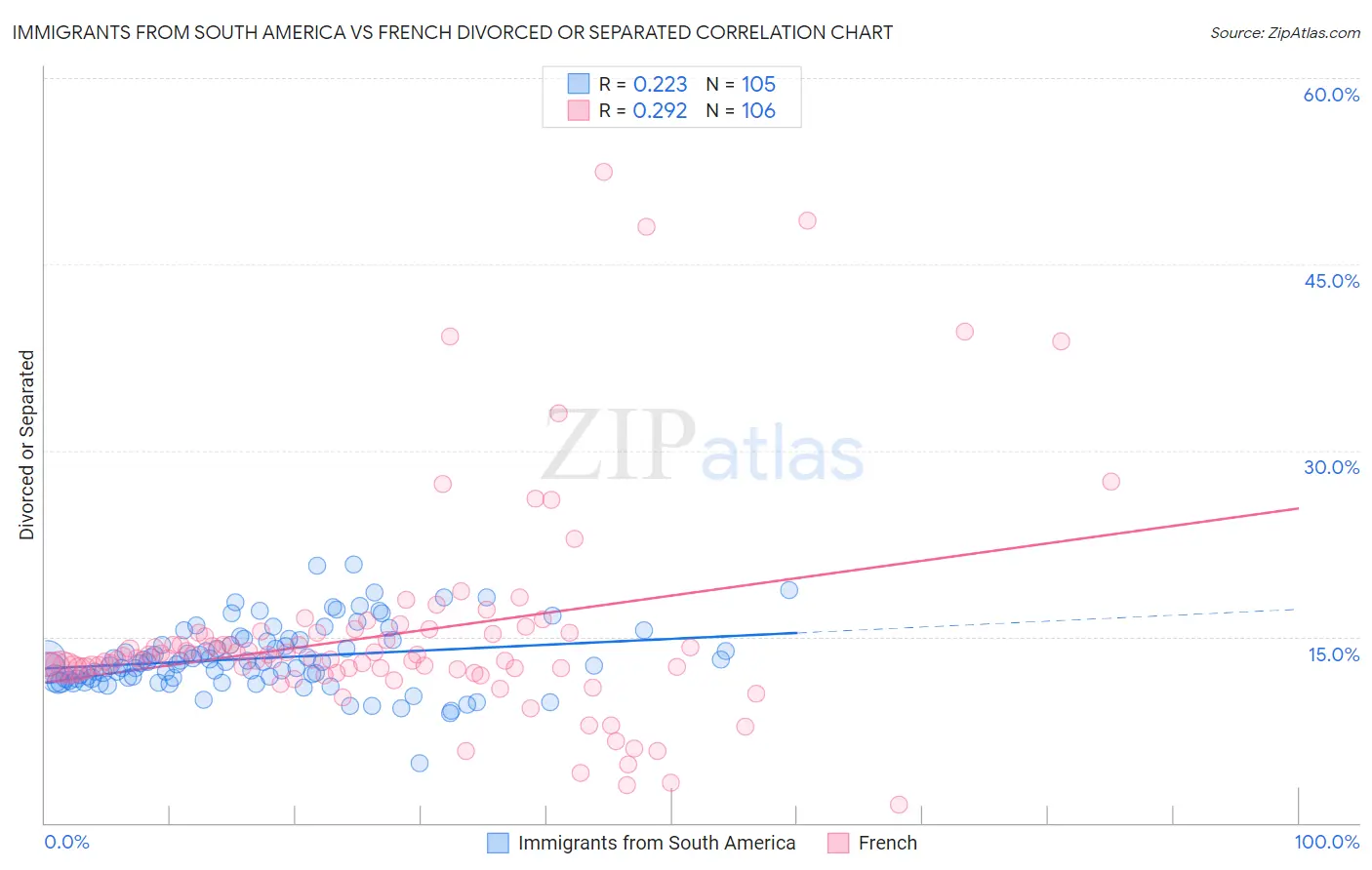 Immigrants from South America vs French Divorced or Separated
