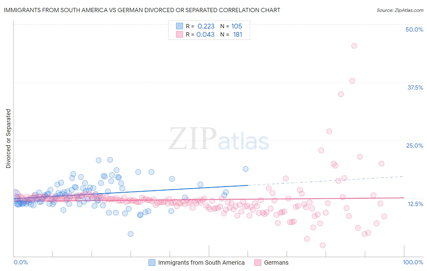 Immigrants from South America vs German Divorced or Separated