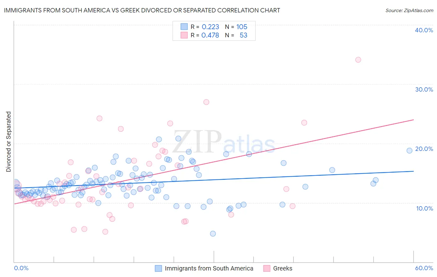 Immigrants from South America vs Greek Divorced or Separated