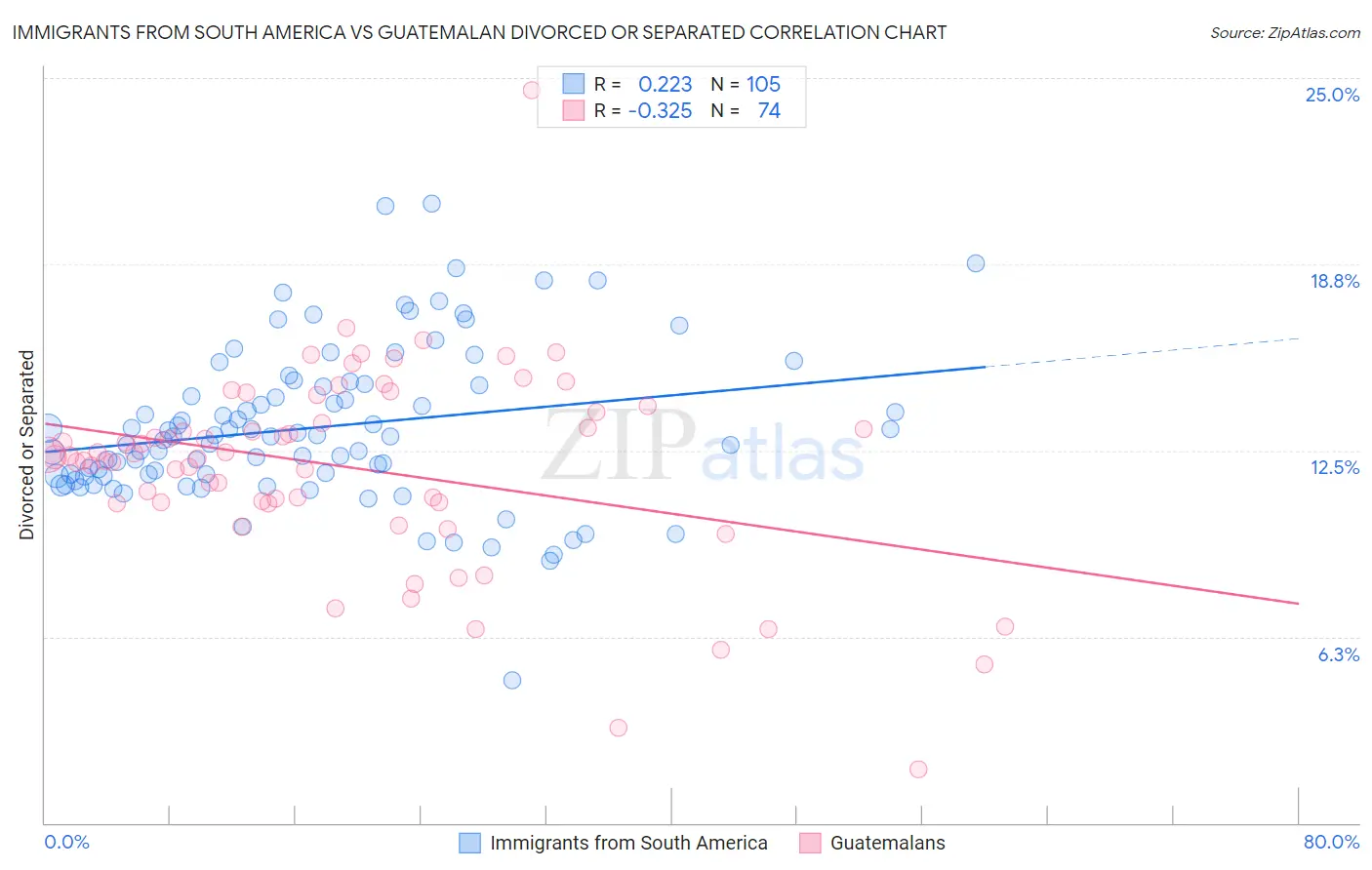 Immigrants from South America vs Guatemalan Divorced or Separated