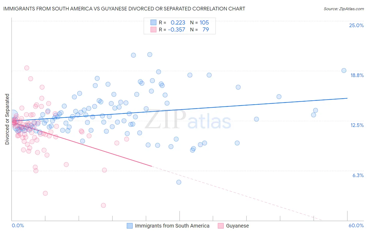 Immigrants from South America vs Guyanese Divorced or Separated