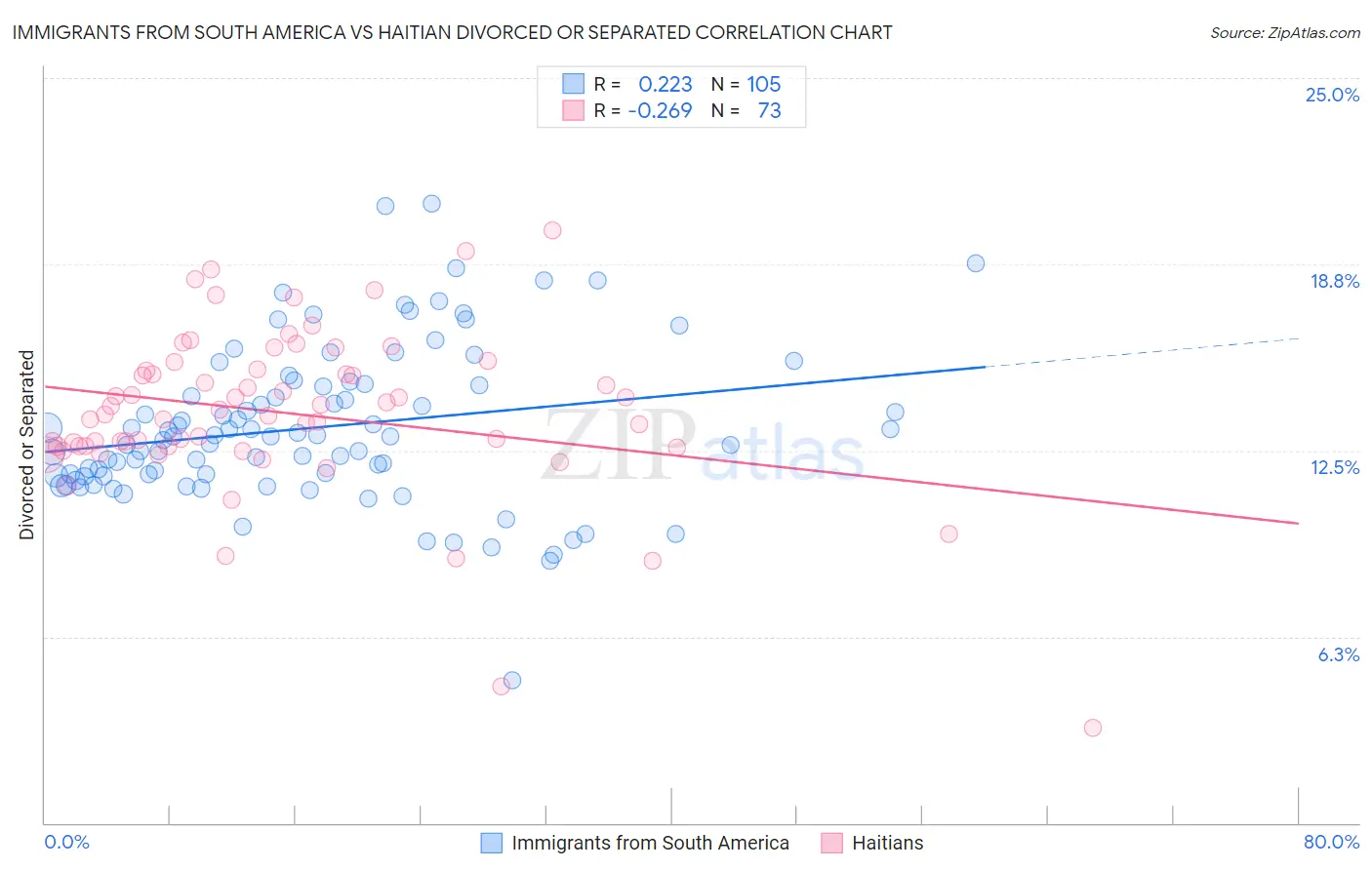 Immigrants from South America vs Haitian Divorced or Separated