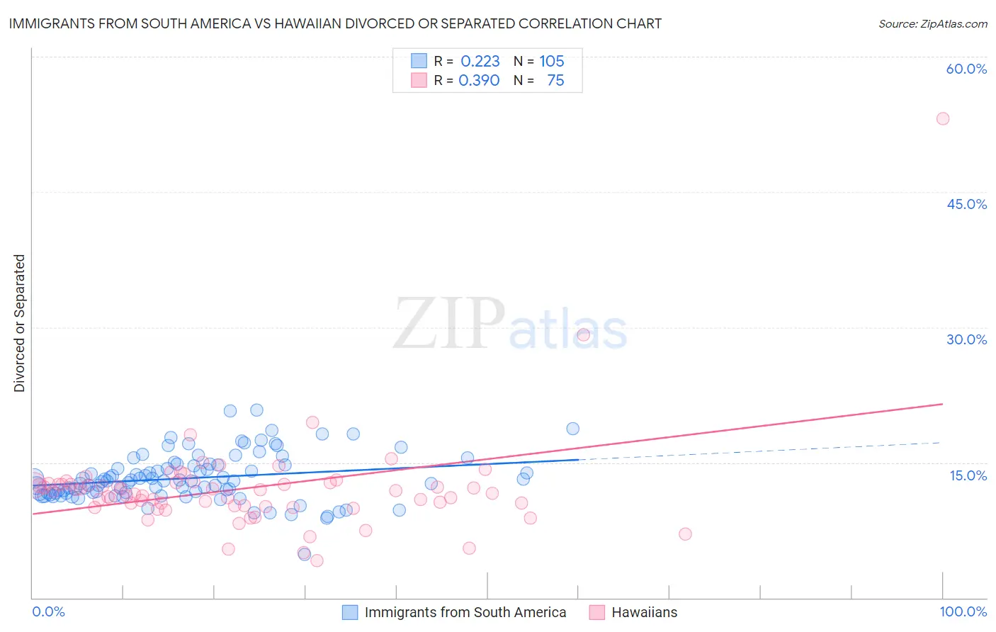 Immigrants from South America vs Hawaiian Divorced or Separated