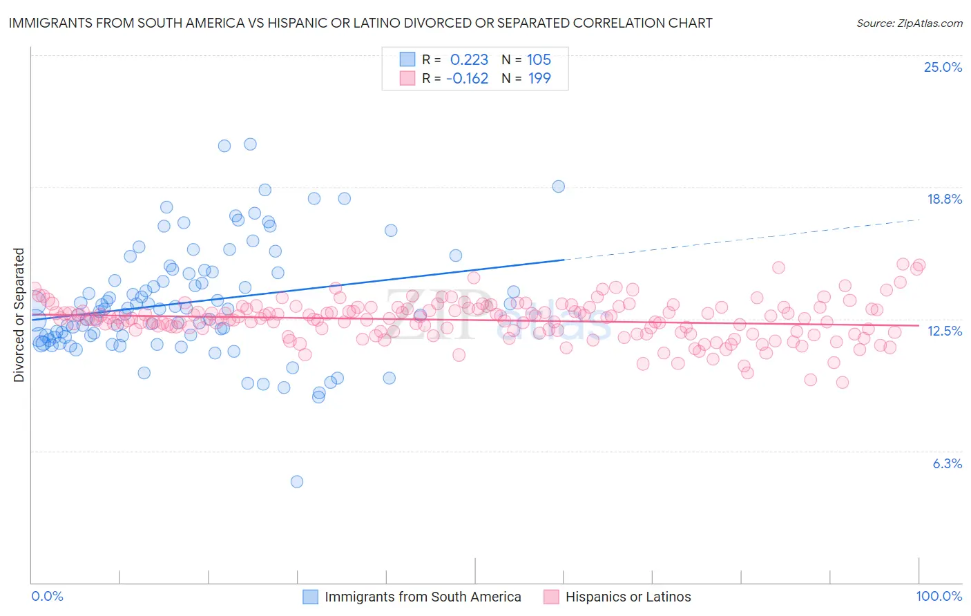 Immigrants from South America vs Hispanic or Latino Divorced or Separated