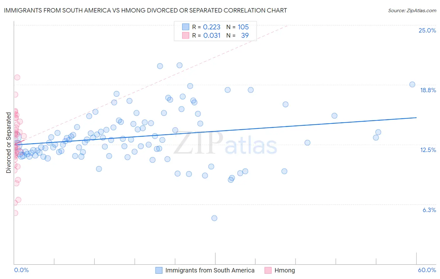 Immigrants from South America vs Hmong Divorced or Separated