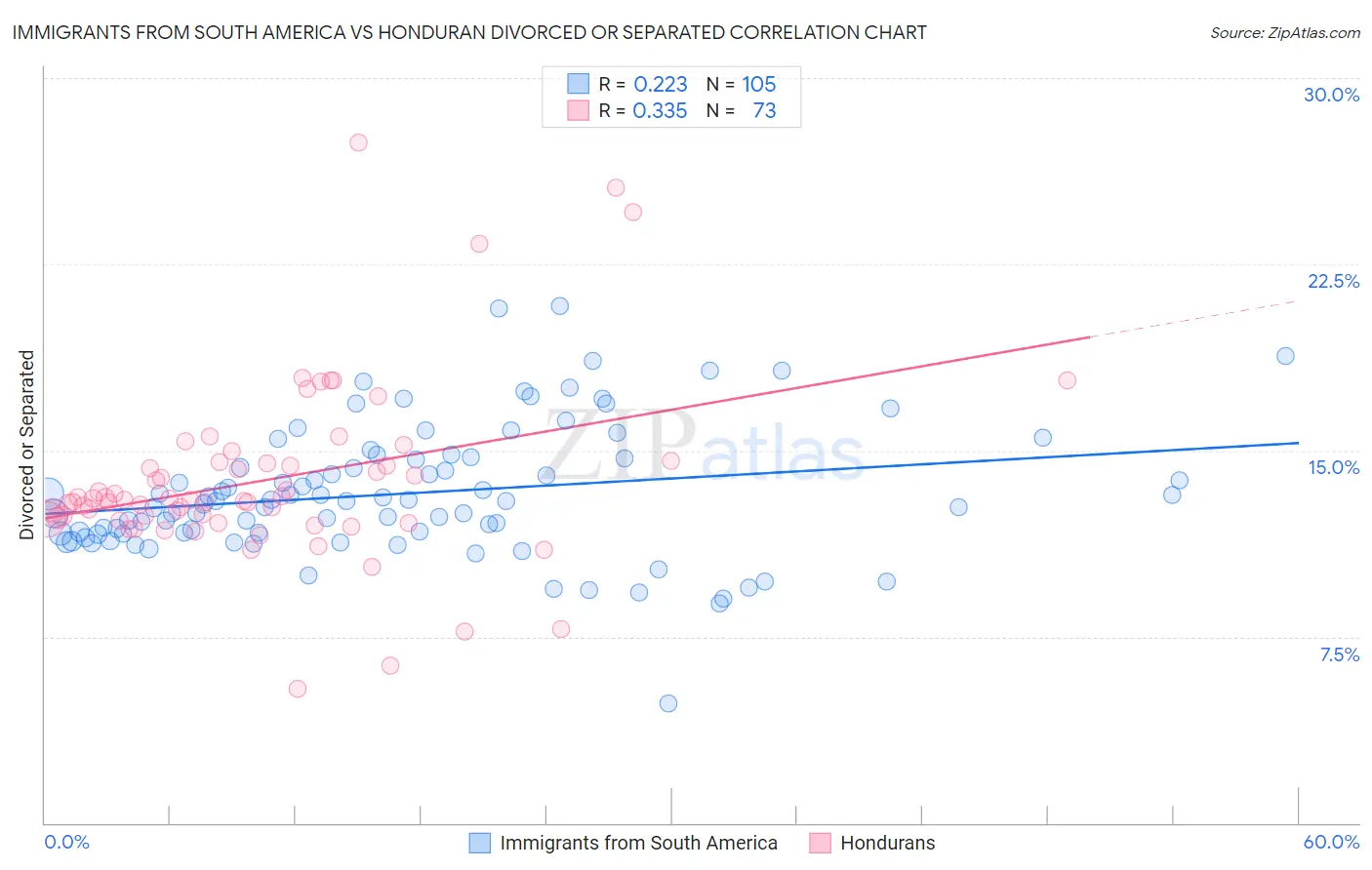 Immigrants from South America vs Honduran Divorced or Separated