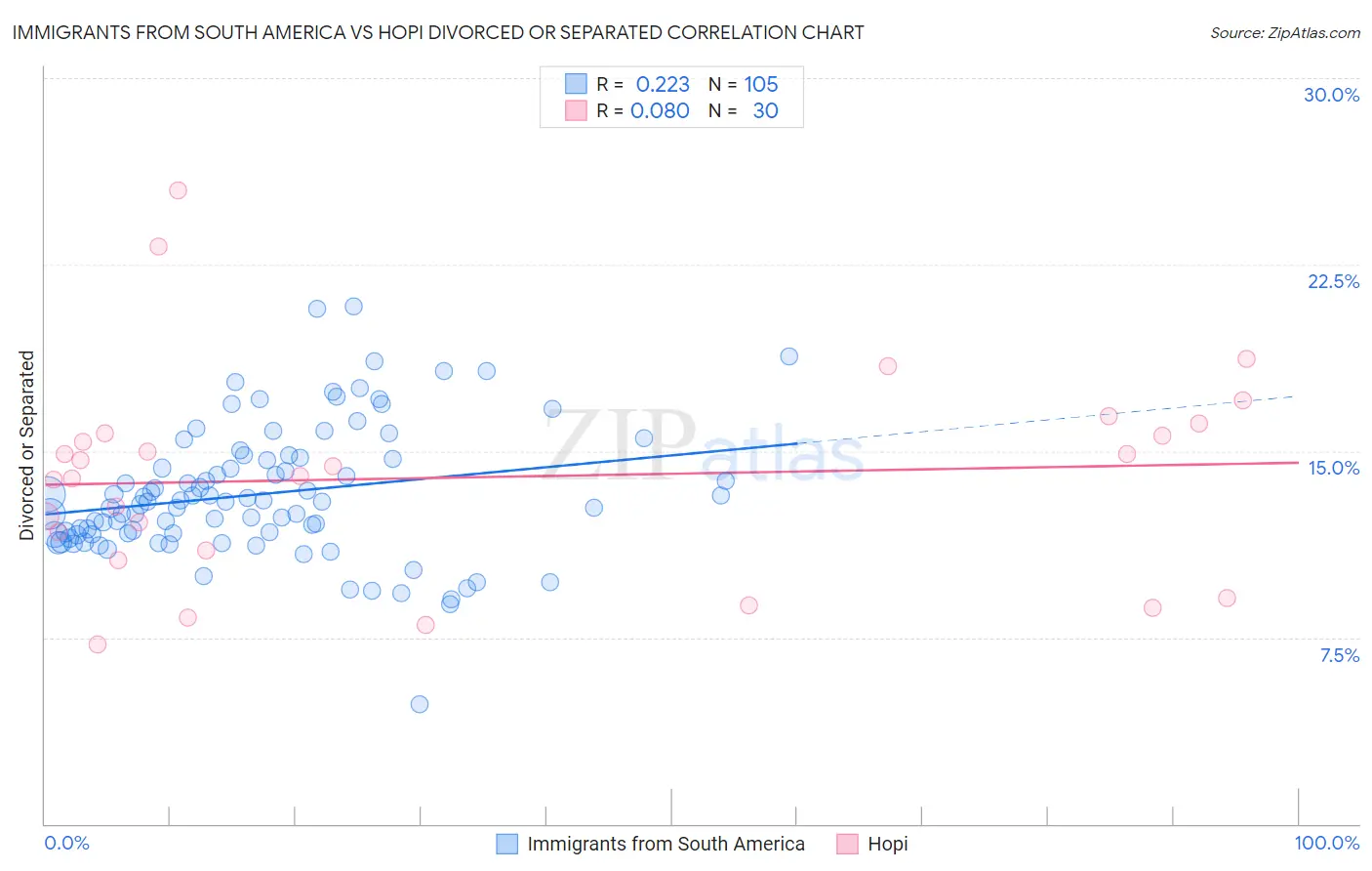 Immigrants from South America vs Hopi Divorced or Separated
