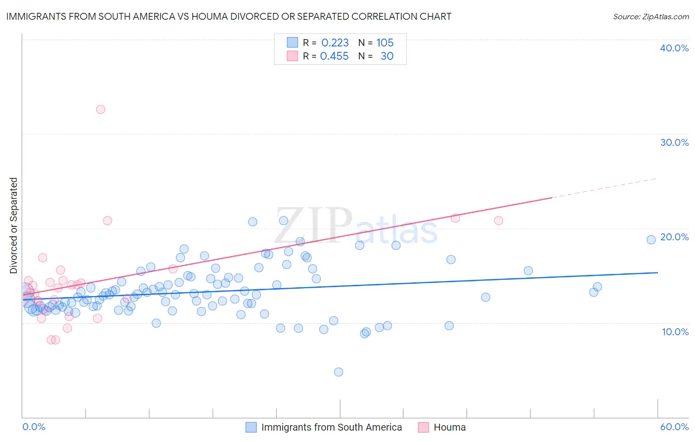Immigrants from South America vs Houma Divorced or Separated