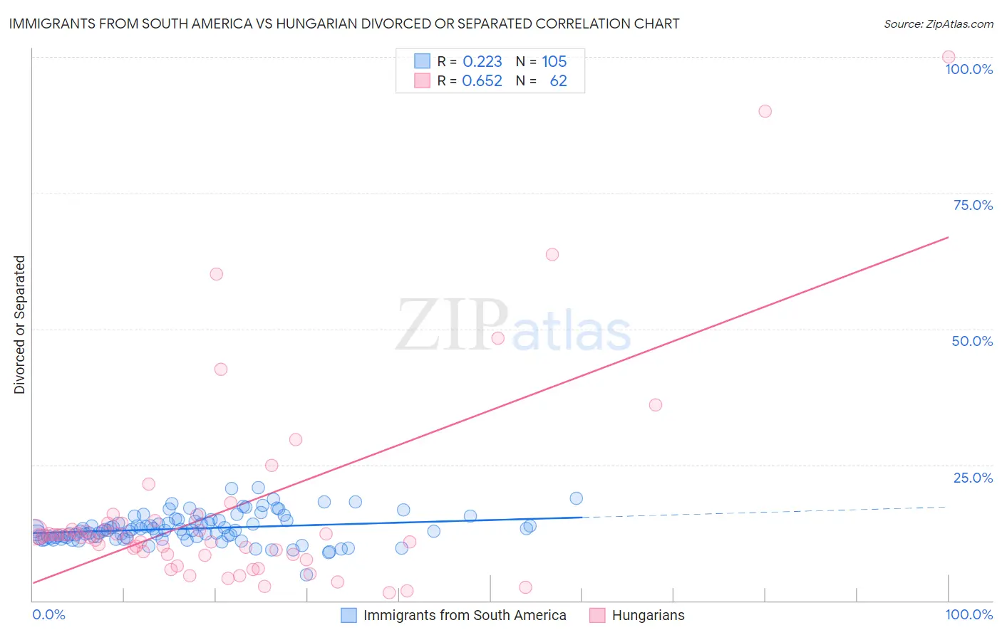 Immigrants from South America vs Hungarian Divorced or Separated
