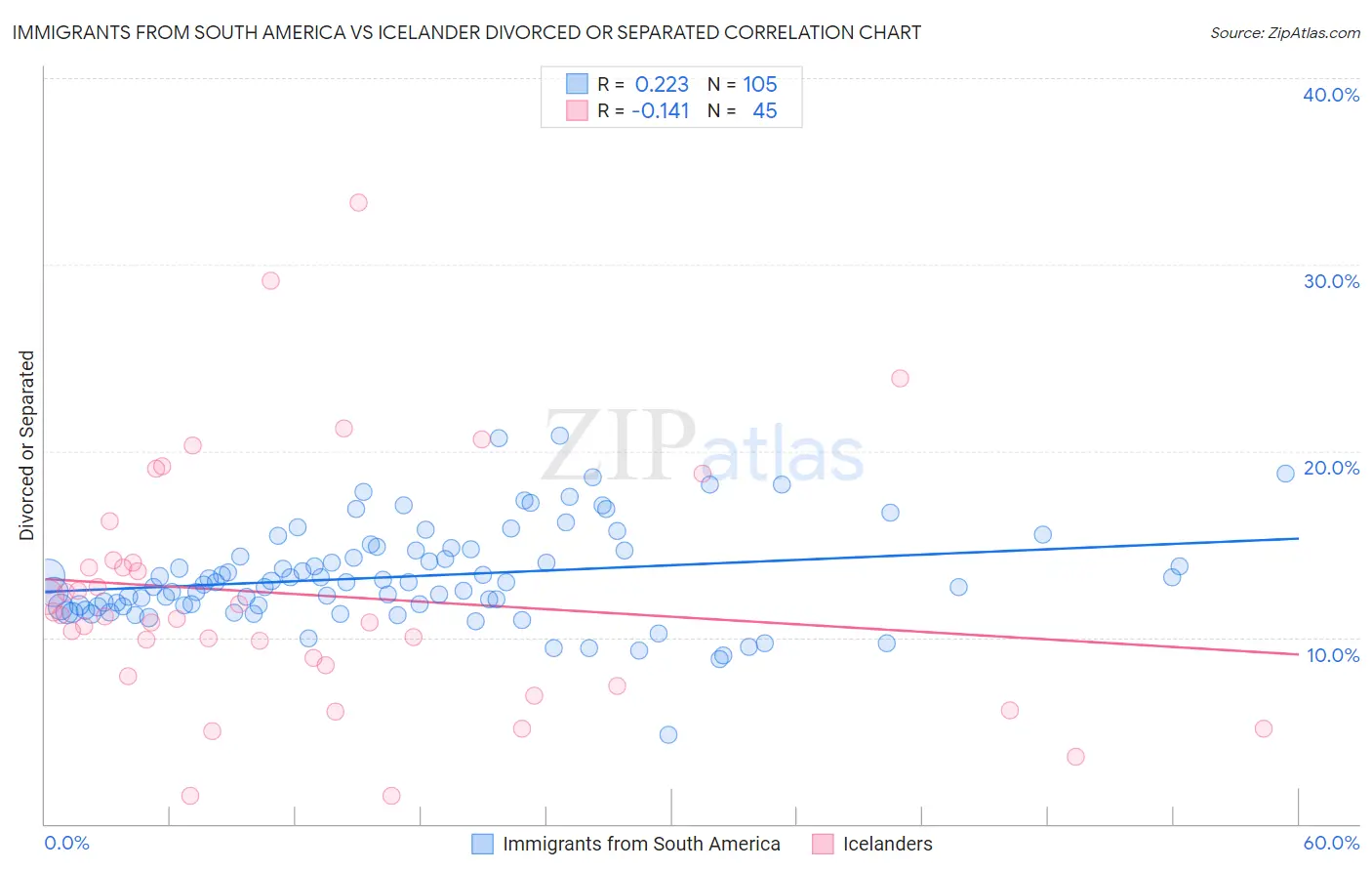 Immigrants from South America vs Icelander Divorced or Separated