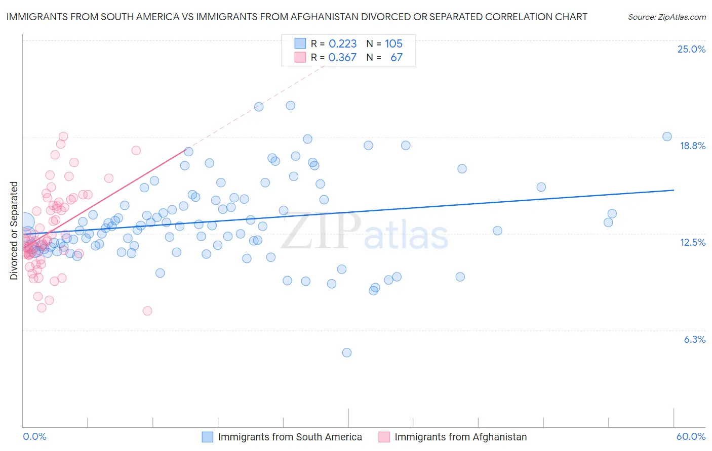 Immigrants from South America vs Immigrants from Afghanistan Divorced or Separated