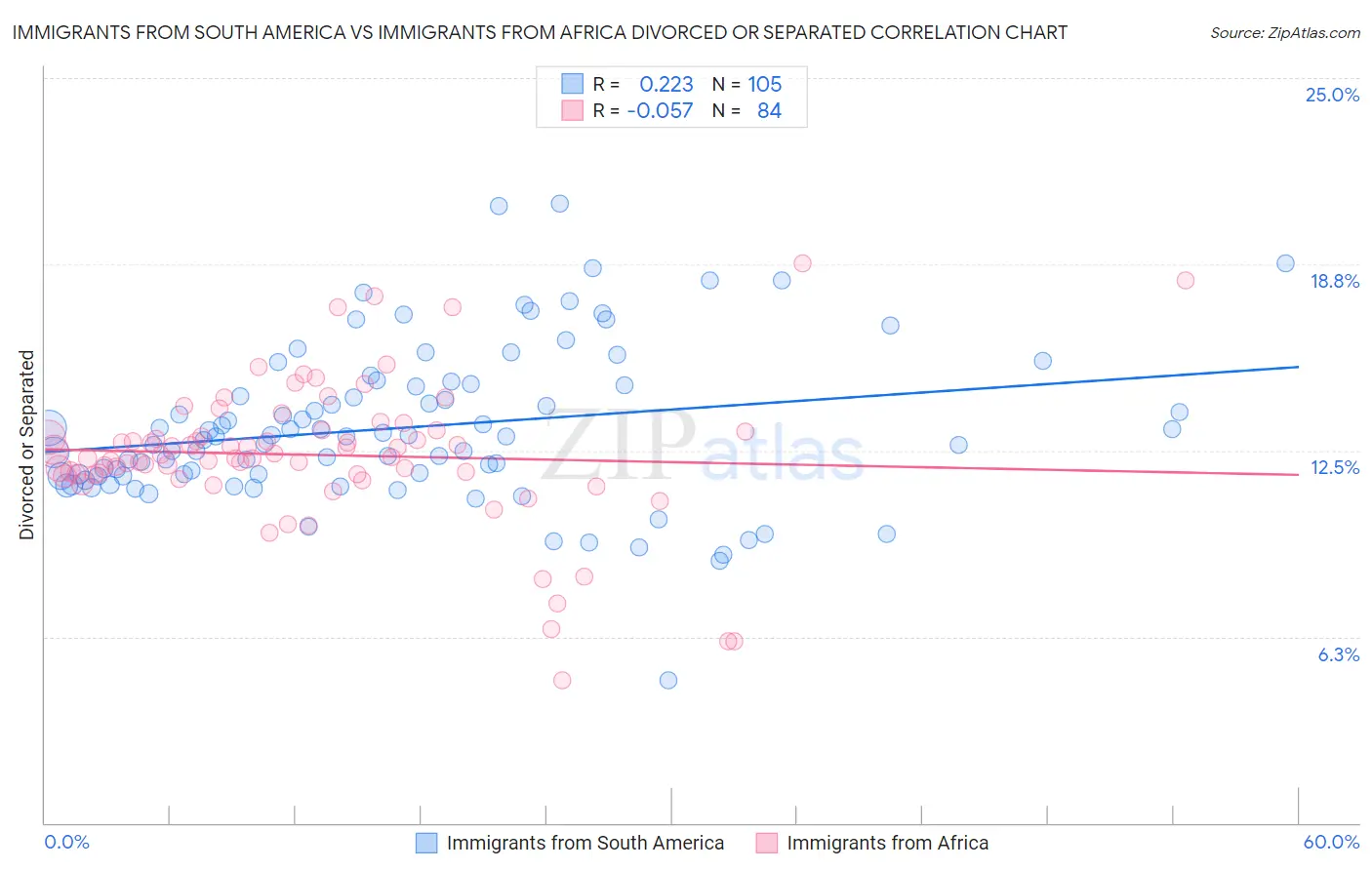 Immigrants from South America vs Immigrants from Africa Divorced or Separated