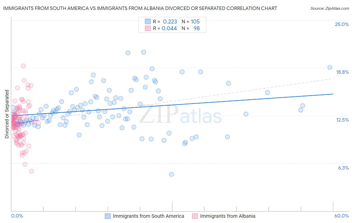 Immigrants from South America vs Immigrants from Albania Divorced or Separated