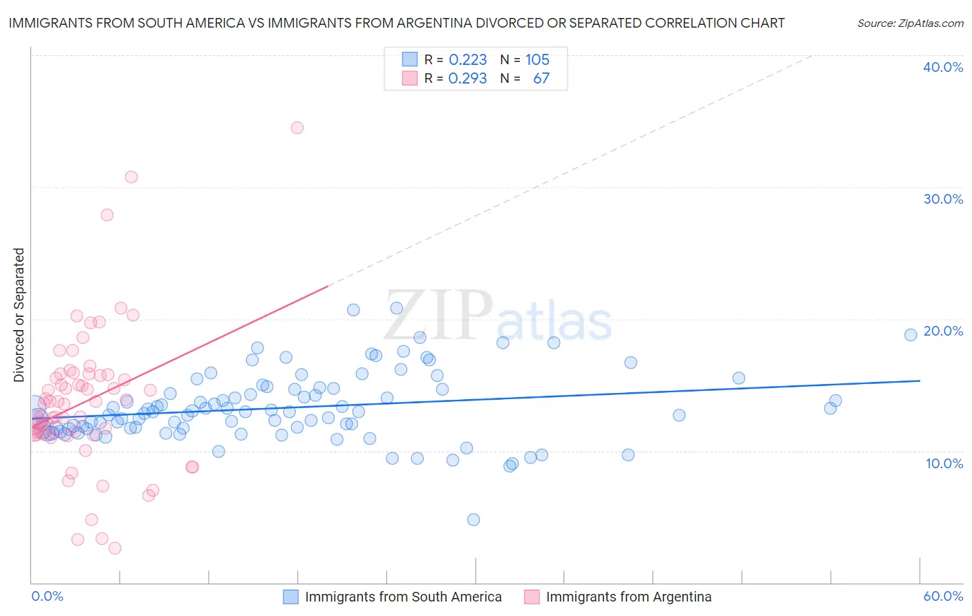 Immigrants from South America vs Immigrants from Argentina Divorced or Separated