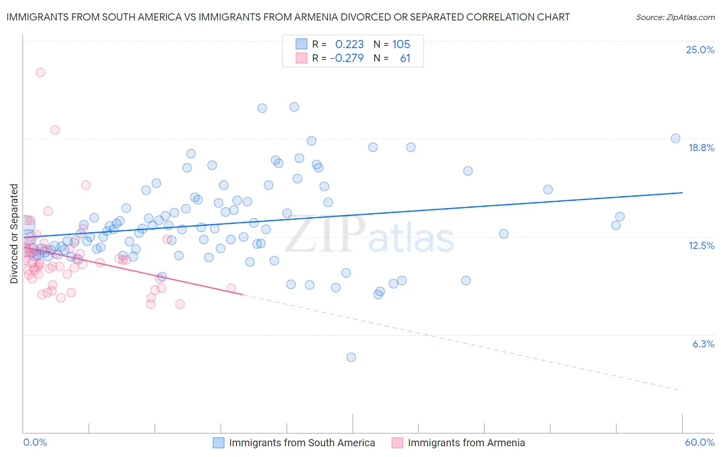 Immigrants from South America vs Immigrants from Armenia Divorced or Separated
