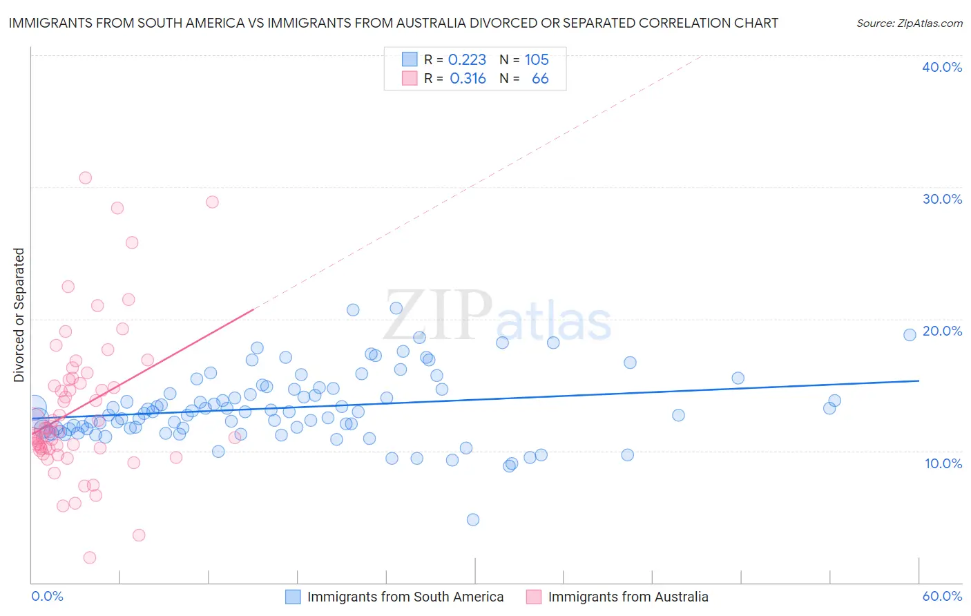 Immigrants from South America vs Immigrants from Australia Divorced or Separated