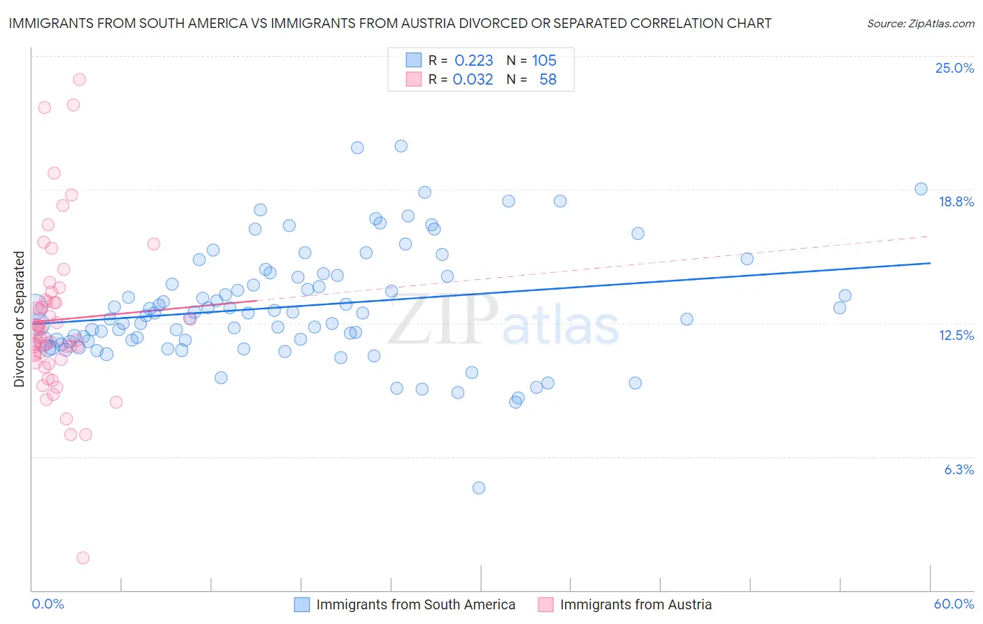 Immigrants from South America vs Immigrants from Austria Divorced or Separated