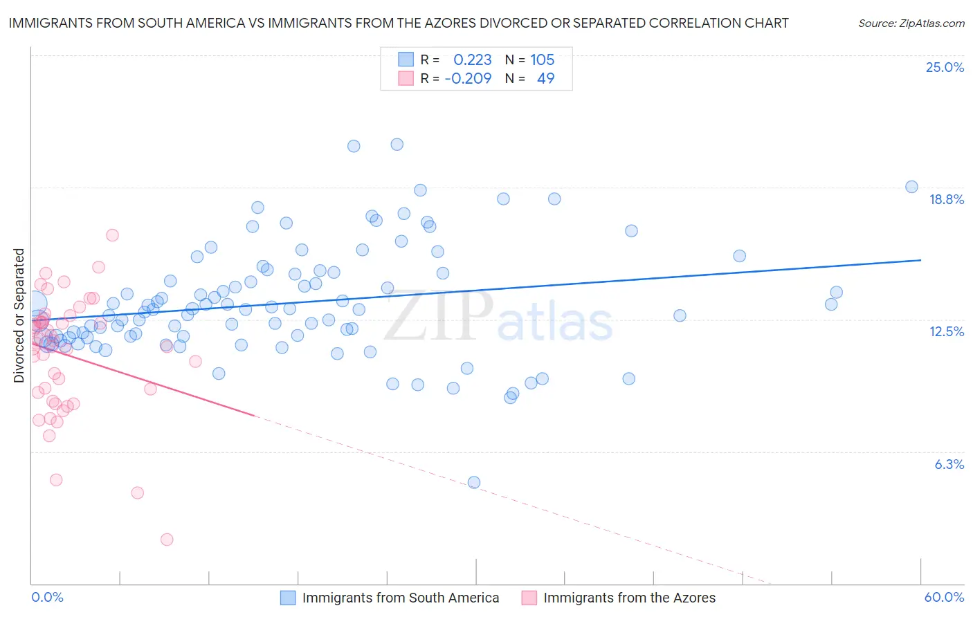 Immigrants from South America vs Immigrants from the Azores Divorced or Separated