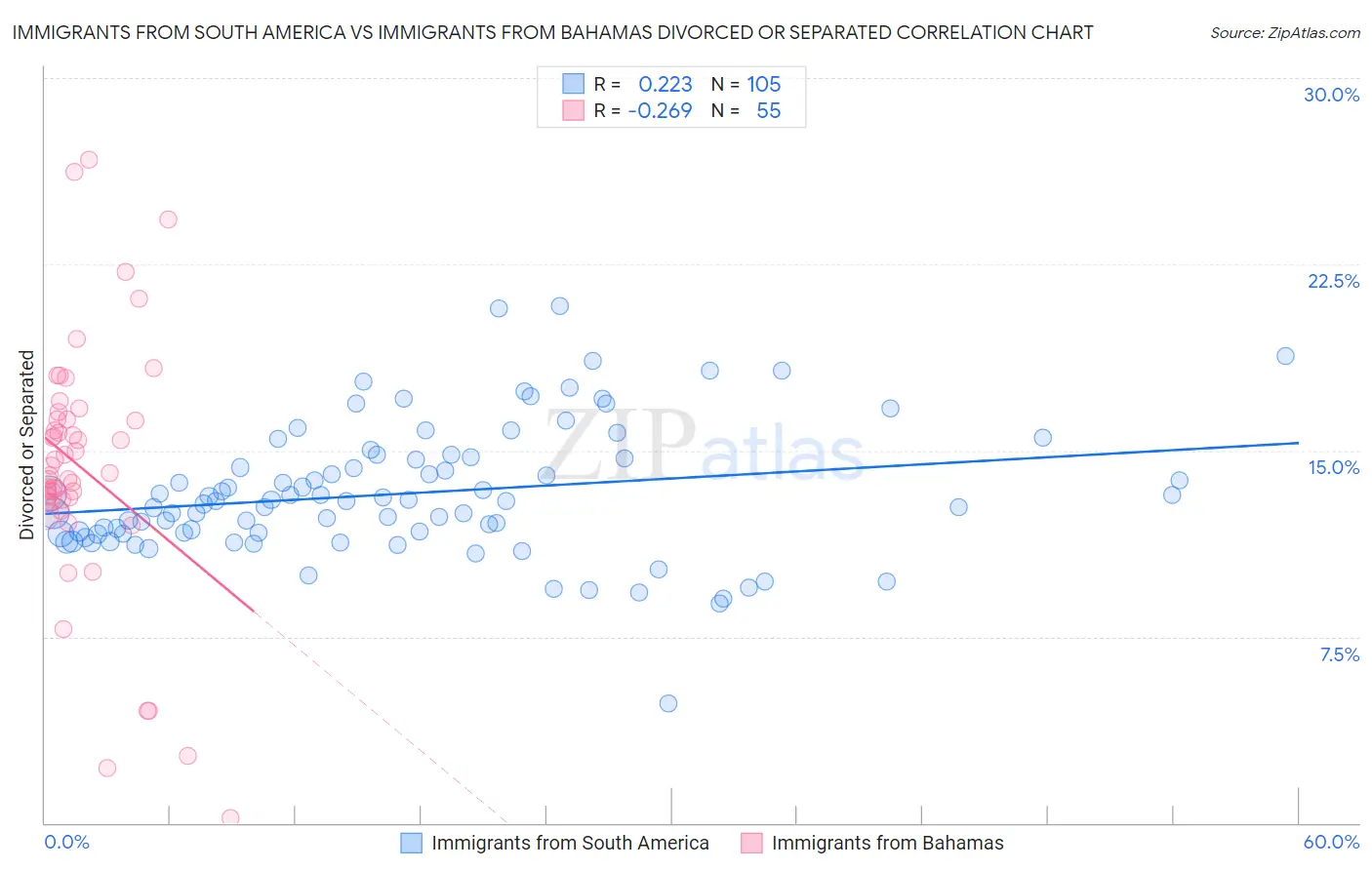 Immigrants from South America vs Immigrants from Bahamas Divorced or Separated
