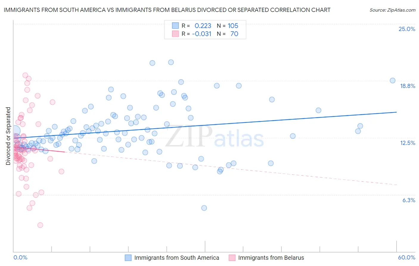 Immigrants from South America vs Immigrants from Belarus Divorced or Separated