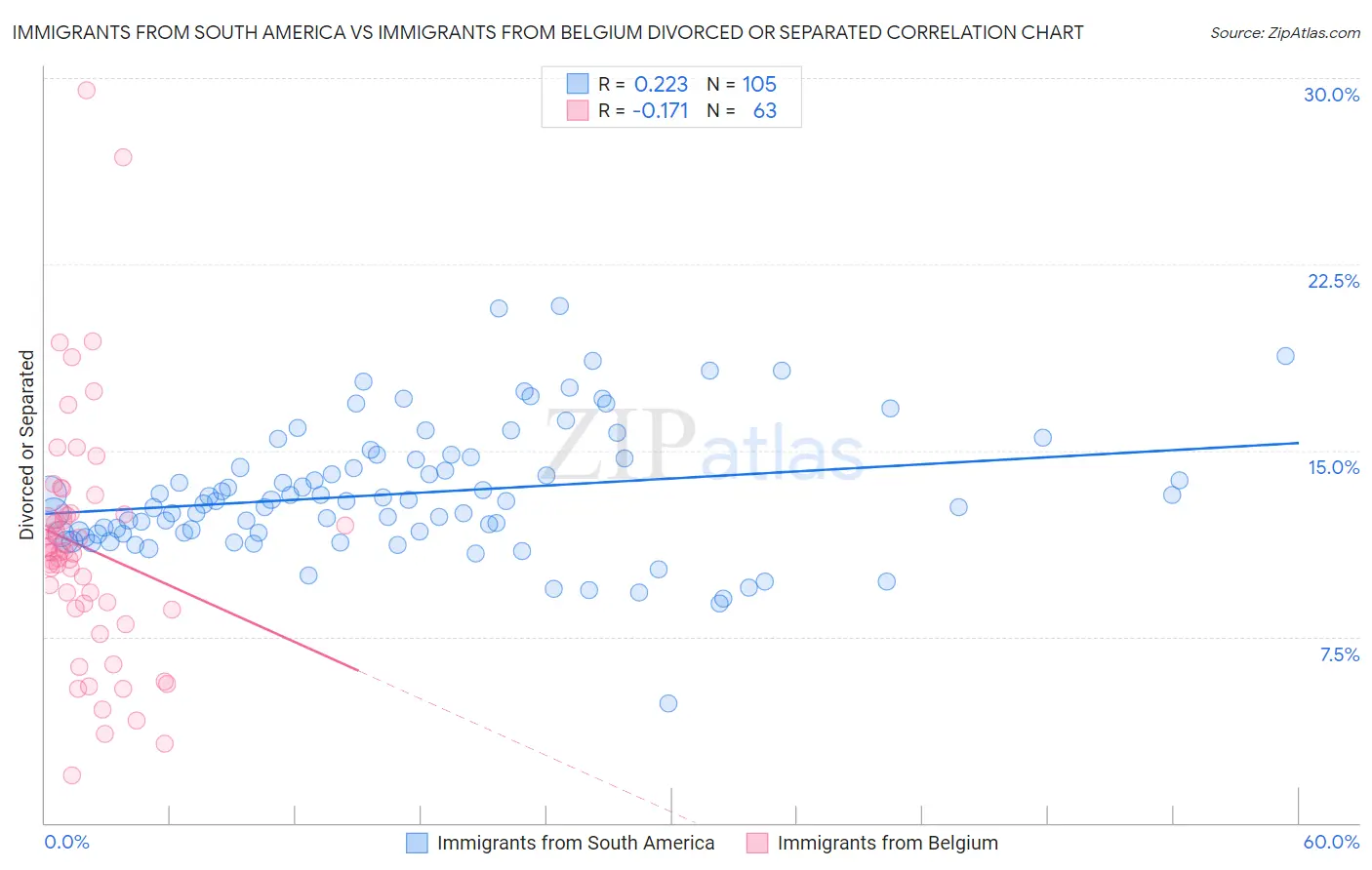 Immigrants from South America vs Immigrants from Belgium Divorced or Separated