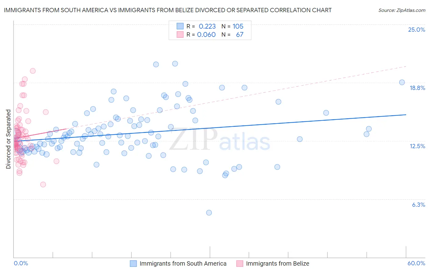 Immigrants from South America vs Immigrants from Belize Divorced or Separated