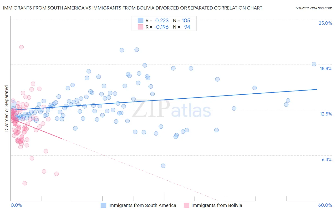 Immigrants from South America vs Immigrants from Bolivia Divorced or Separated