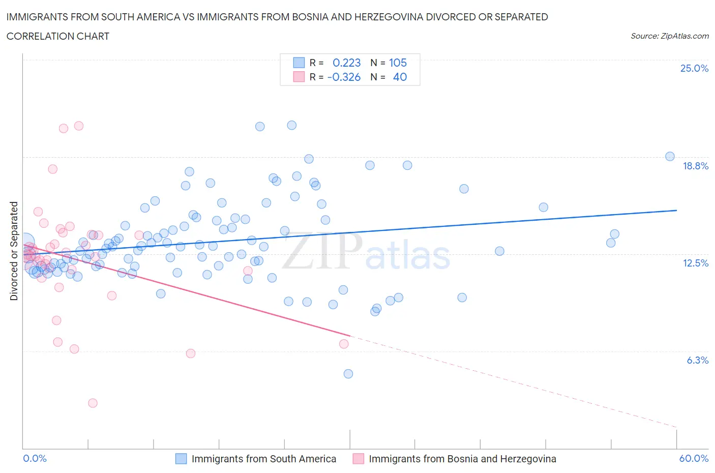 Immigrants from South America vs Immigrants from Bosnia and Herzegovina Divorced or Separated
