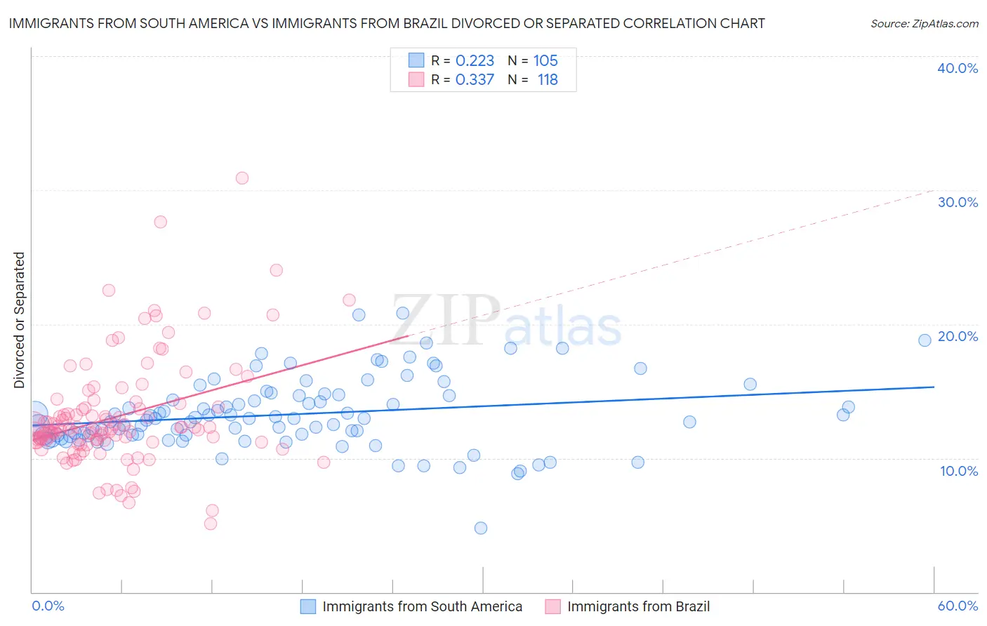 Immigrants from South America vs Immigrants from Brazil Divorced or Separated