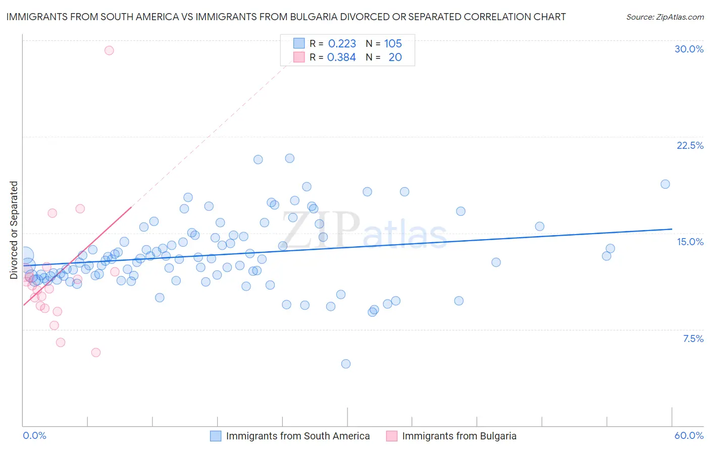 Immigrants from South America vs Immigrants from Bulgaria Divorced or Separated