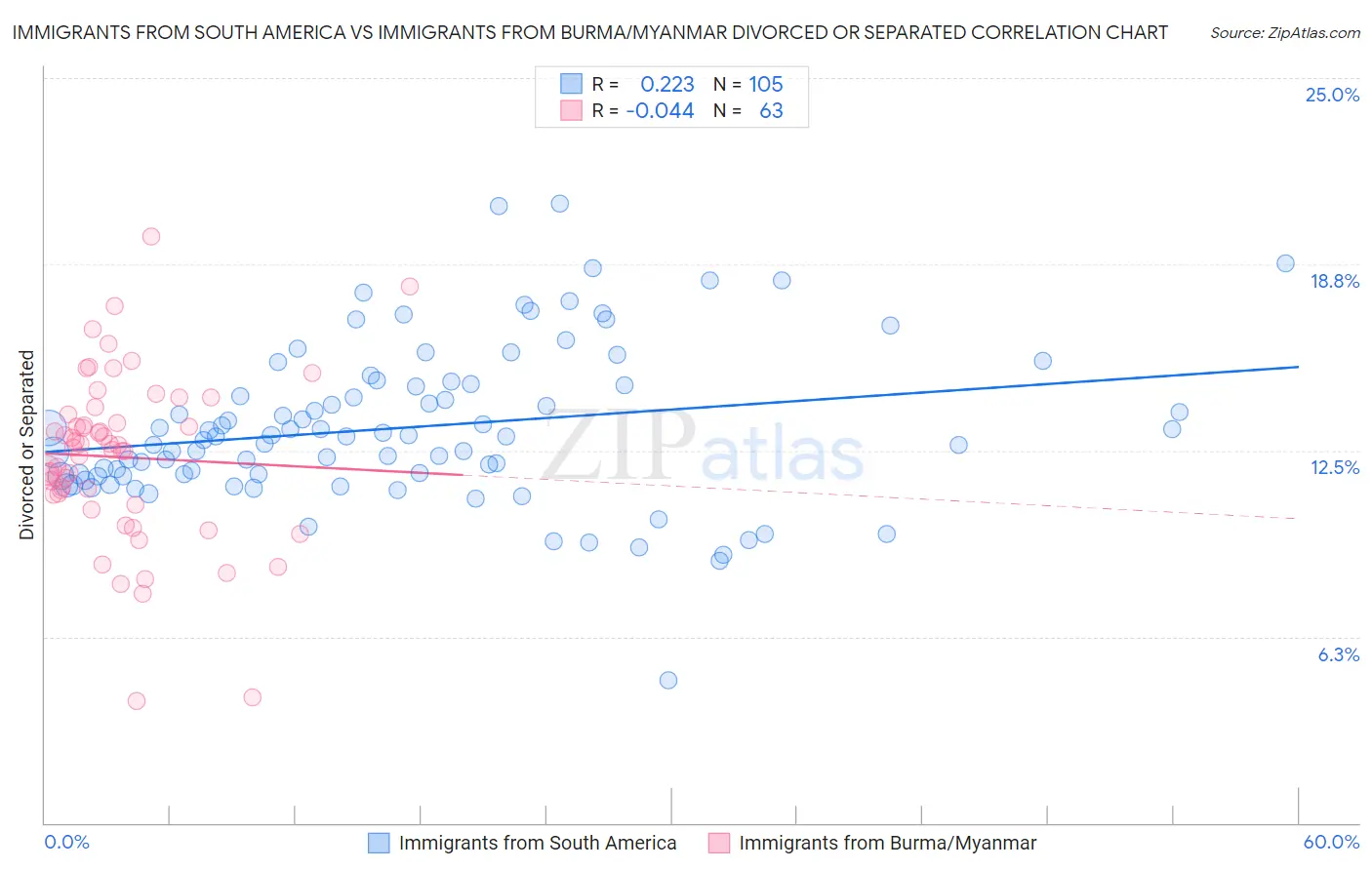 Immigrants from South America vs Immigrants from Burma/Myanmar Divorced or Separated
