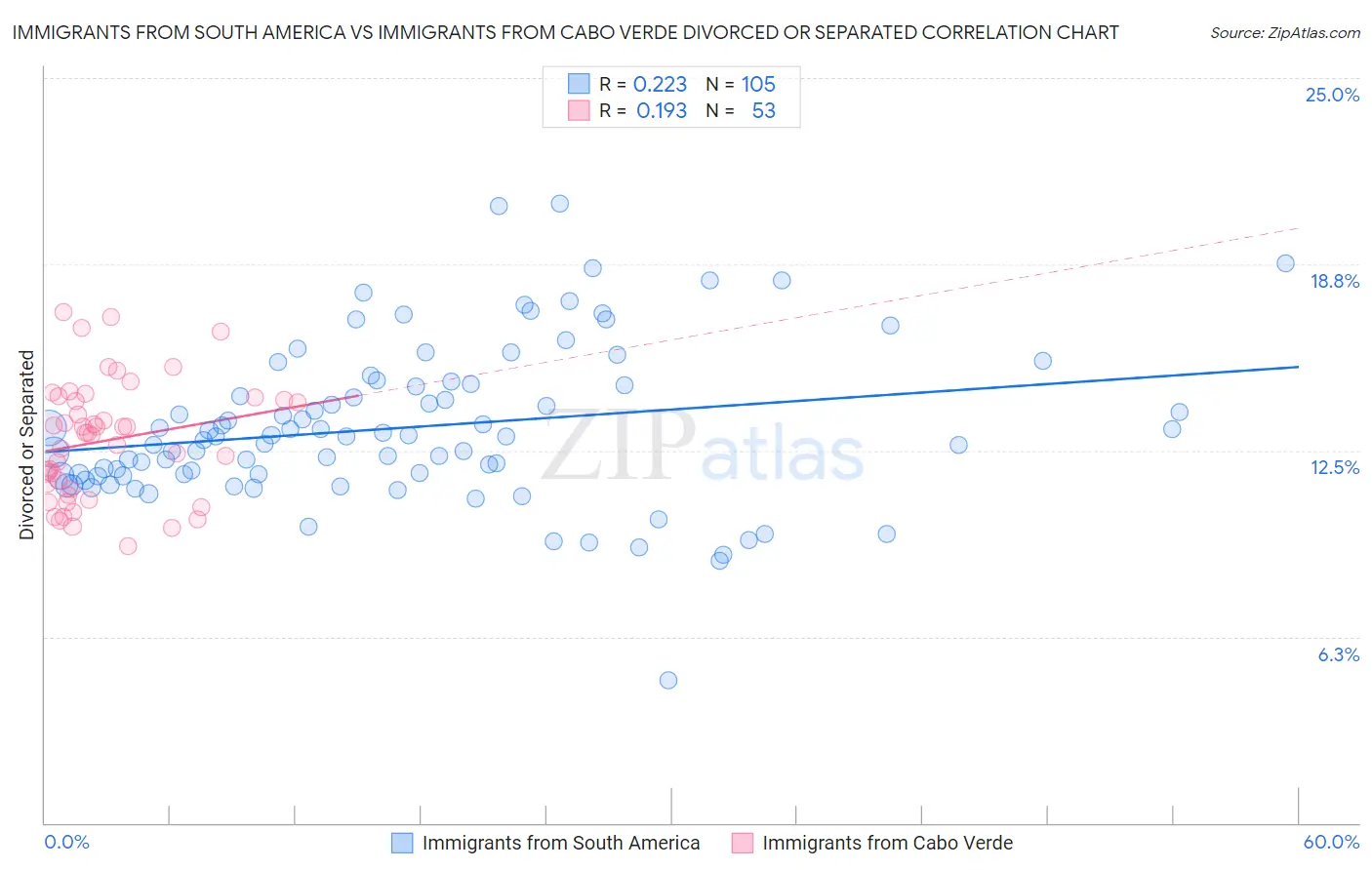 Immigrants from South America vs Immigrants from Cabo Verde Divorced or Separated