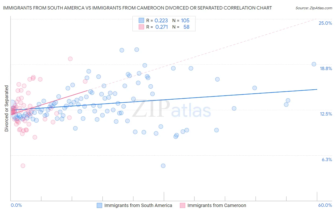 Immigrants from South America vs Immigrants from Cameroon Divorced or Separated