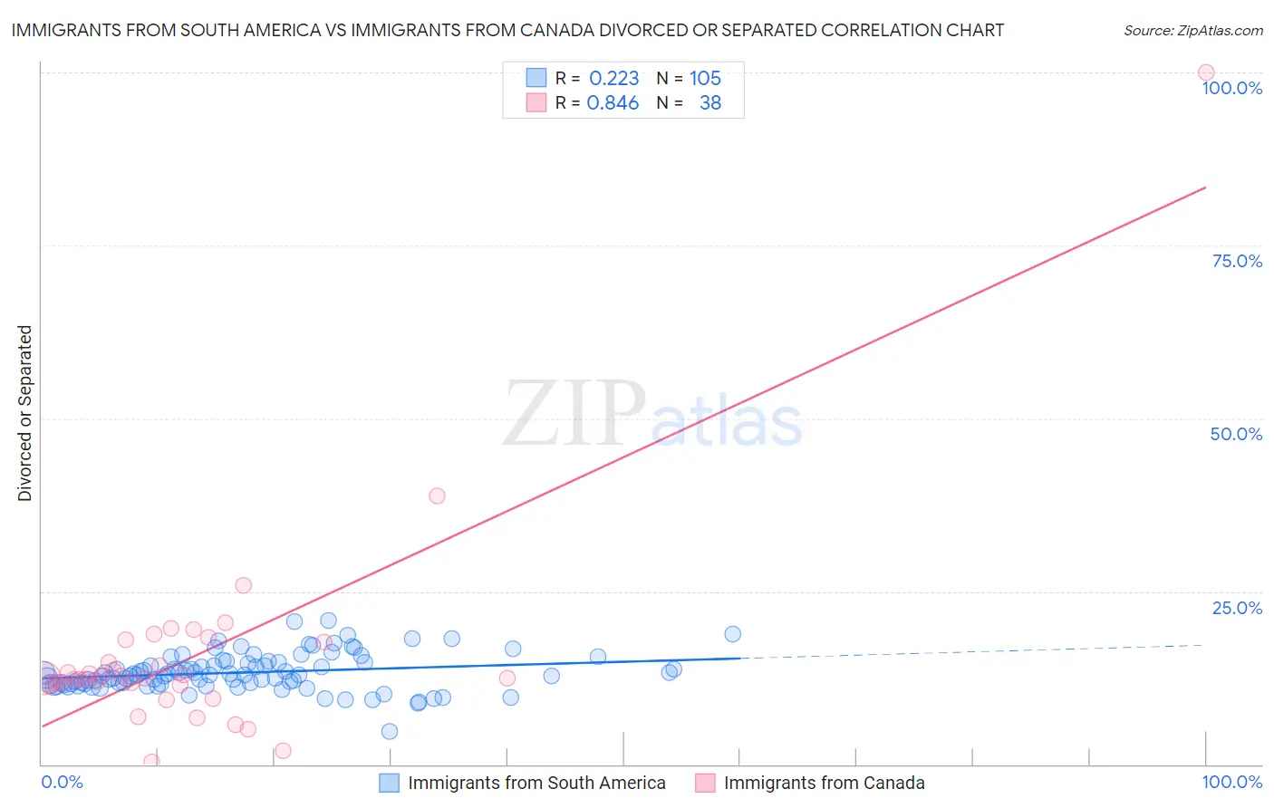Immigrants from South America vs Immigrants from Canada Divorced or Separated
