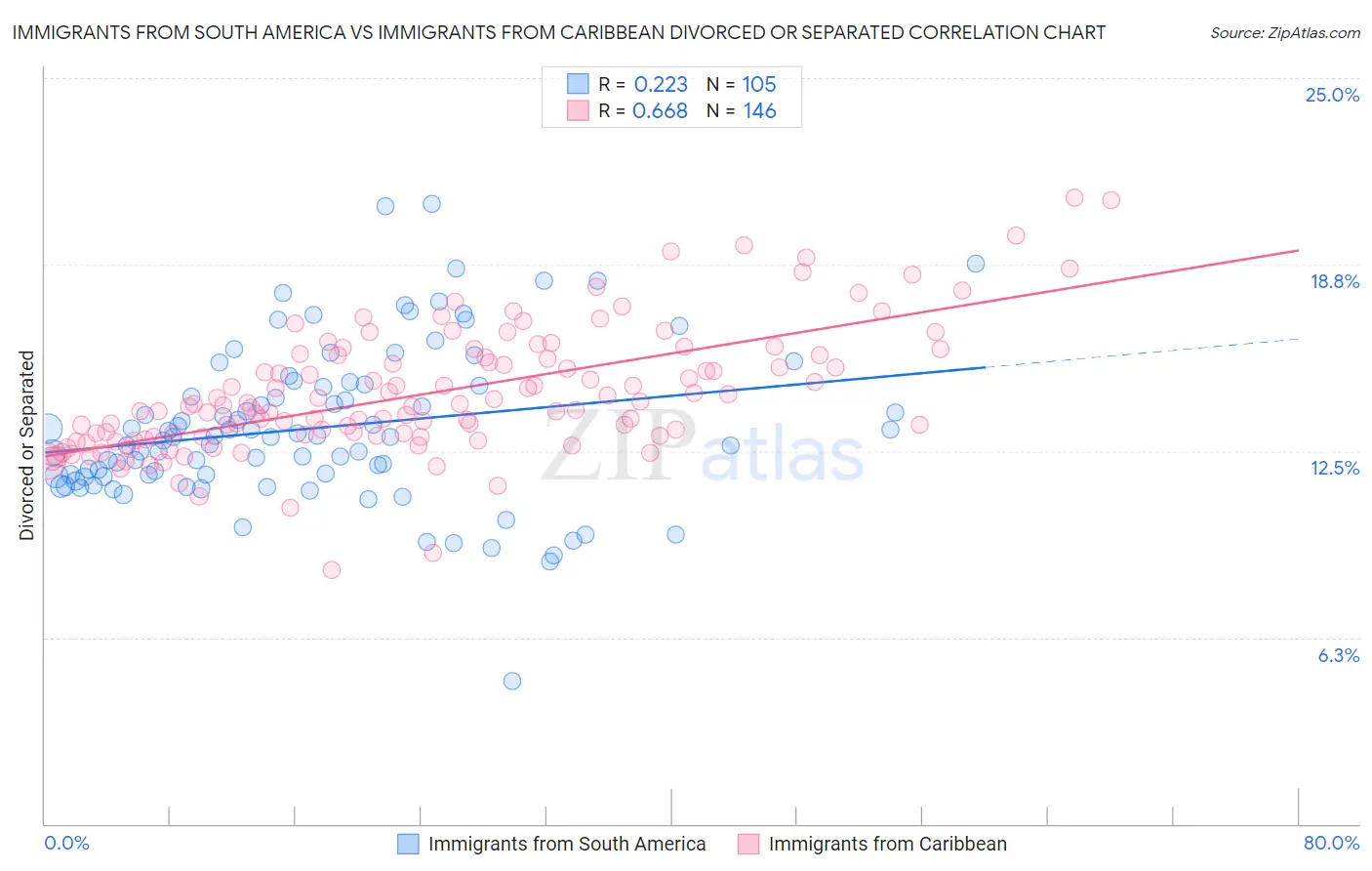 Immigrants from South America vs Immigrants from Caribbean Divorced or Separated