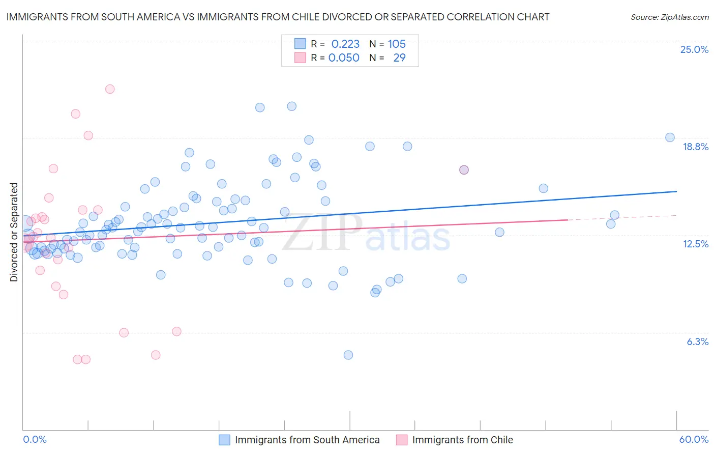 Immigrants from South America vs Immigrants from Chile Divorced or Separated