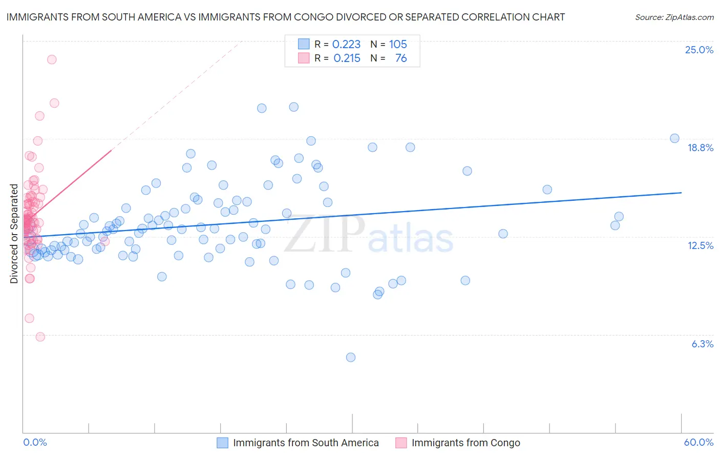 Immigrants from South America vs Immigrants from Congo Divorced or Separated